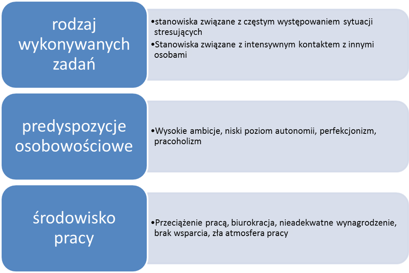 Czynniki sprzyjające wypaleniu zawodowemu