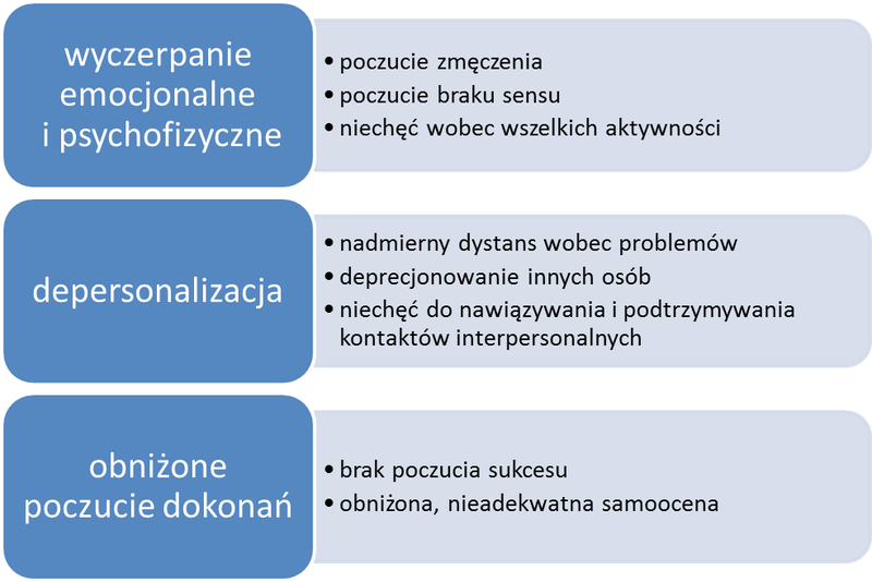 Symptomy wypalenia zawodowego